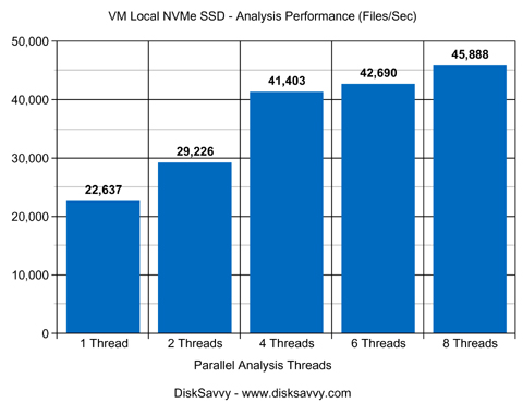 Virtual Machine Disk Space Analysis Performance